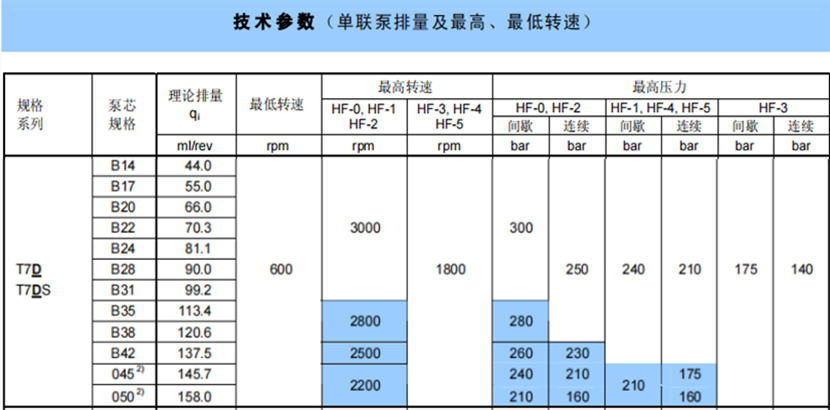 T7D / T7DS系列丹尼逊叶片泵(单联)参数