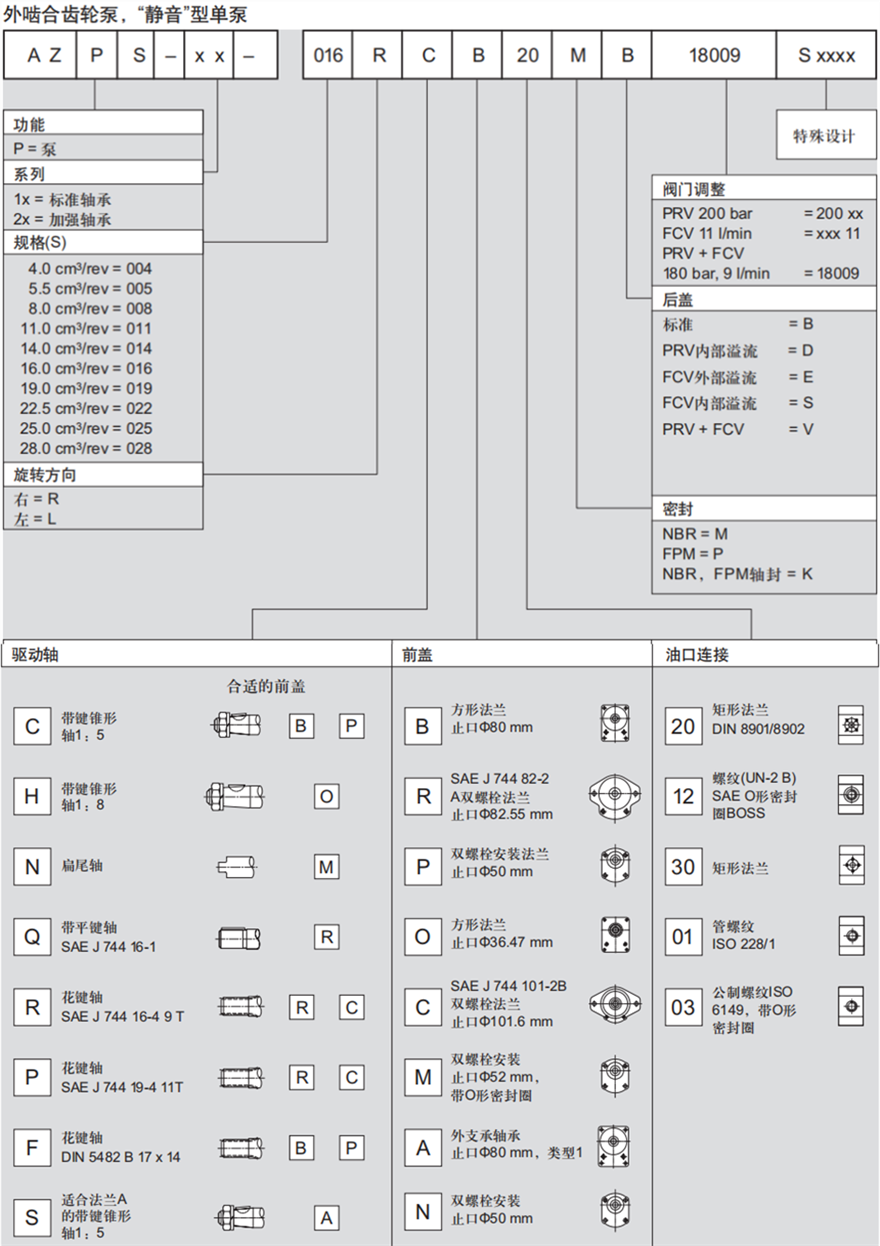 力士乐外啮合齿轮泵，“静音”型单泵订货型号