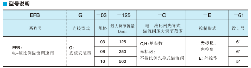 油研溢流调速阀EFBG-03-250-H-5114